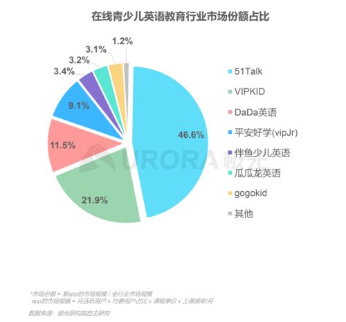 決戰在線教育寡頭時代 51Talk的破局之路與教育項目研發啟示