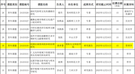 貴陽人文科技學院黃孝慧教授榮獲國學課題立項，助推教育科研融合創新