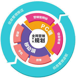 互聯(lián)網(wǎng)時代下的推廣與銷售 線上之道擁有無限機(jī)遇