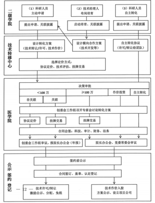 從專(zhuān)利到產(chǎn)品 技術(shù)轉(zhuǎn)讓的完整轉(zhuǎn)化流程解析
